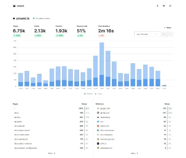 Umami V3.0.2开源网站统计工具下载与搭建教程（隐私优先·无Cookie·Docker/源码双部署·PostgreSQL）